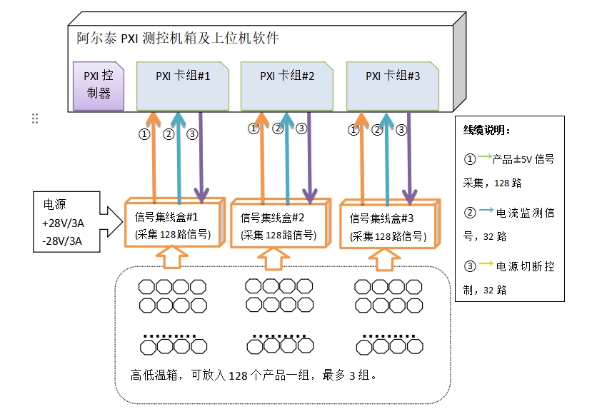 某單位產(chǎn)品自動化測試系統(tǒng)方案